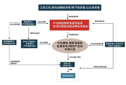 万亿赛道开启 全国首单海上风电公募reit成功发售