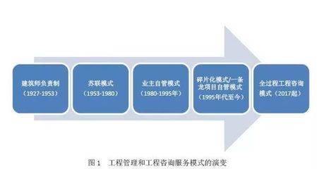 工程总承包落地房屋建筑,全过程工程咨询应先行!